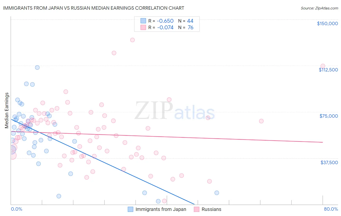 Immigrants from Japan vs Russian Median Earnings