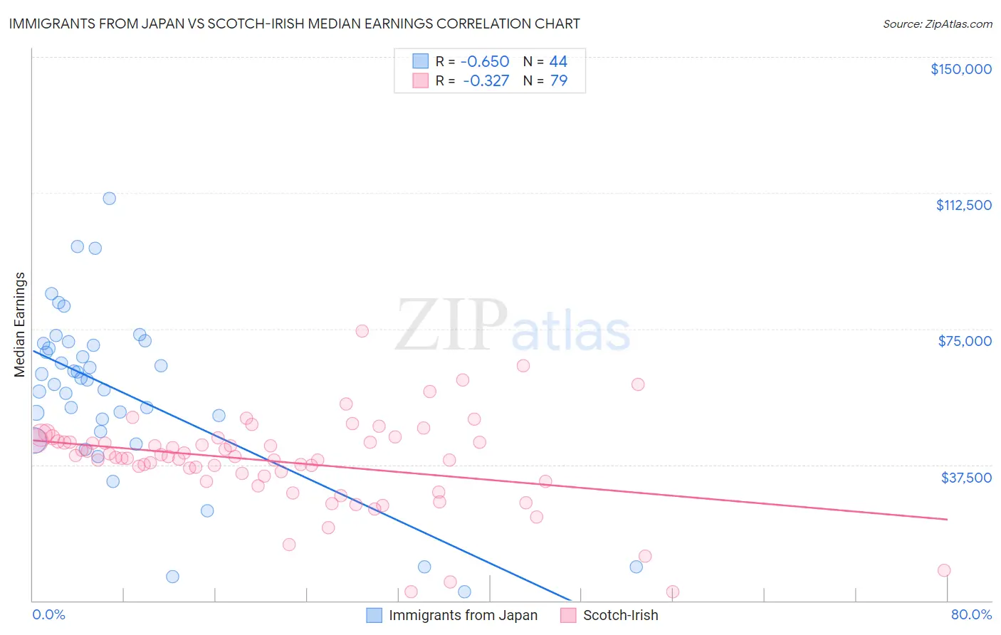 Immigrants from Japan vs Scotch-Irish Median Earnings