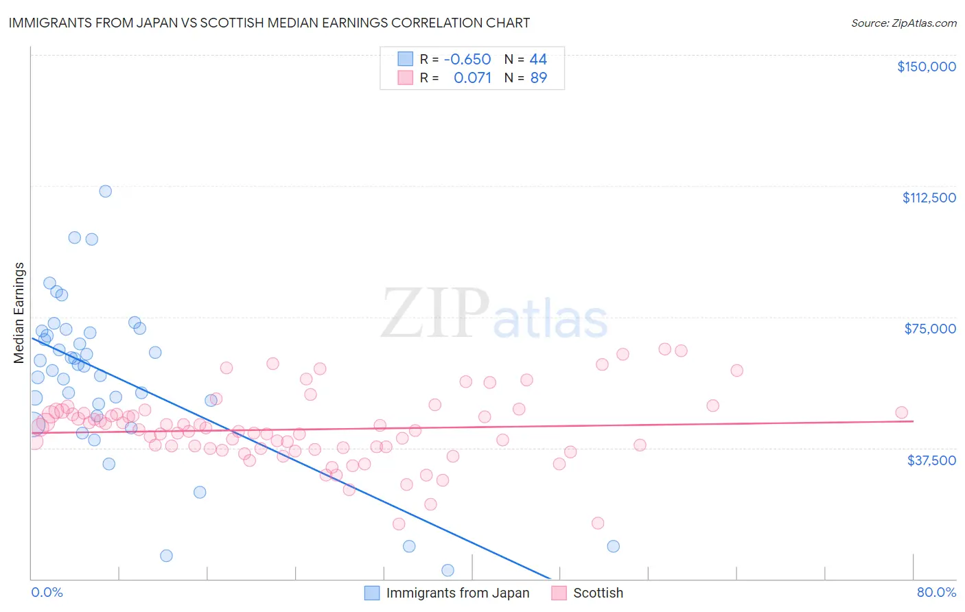 Immigrants from Japan vs Scottish Median Earnings