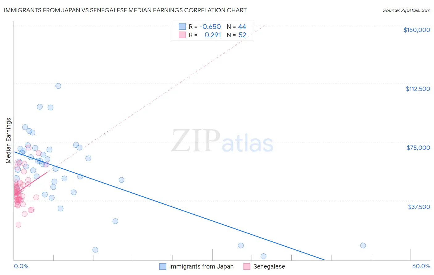 Immigrants from Japan vs Senegalese Median Earnings