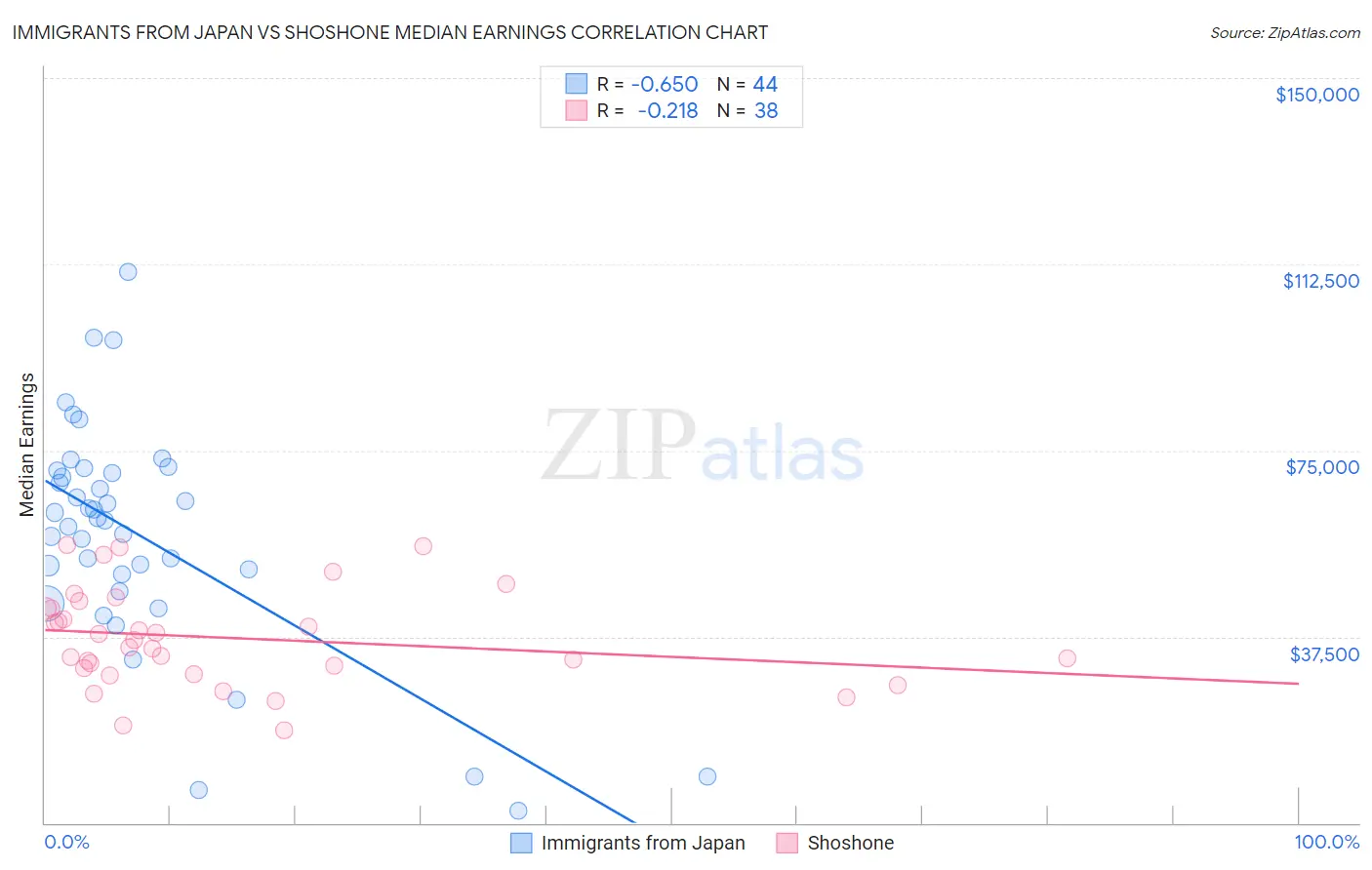 Immigrants from Japan vs Shoshone Median Earnings