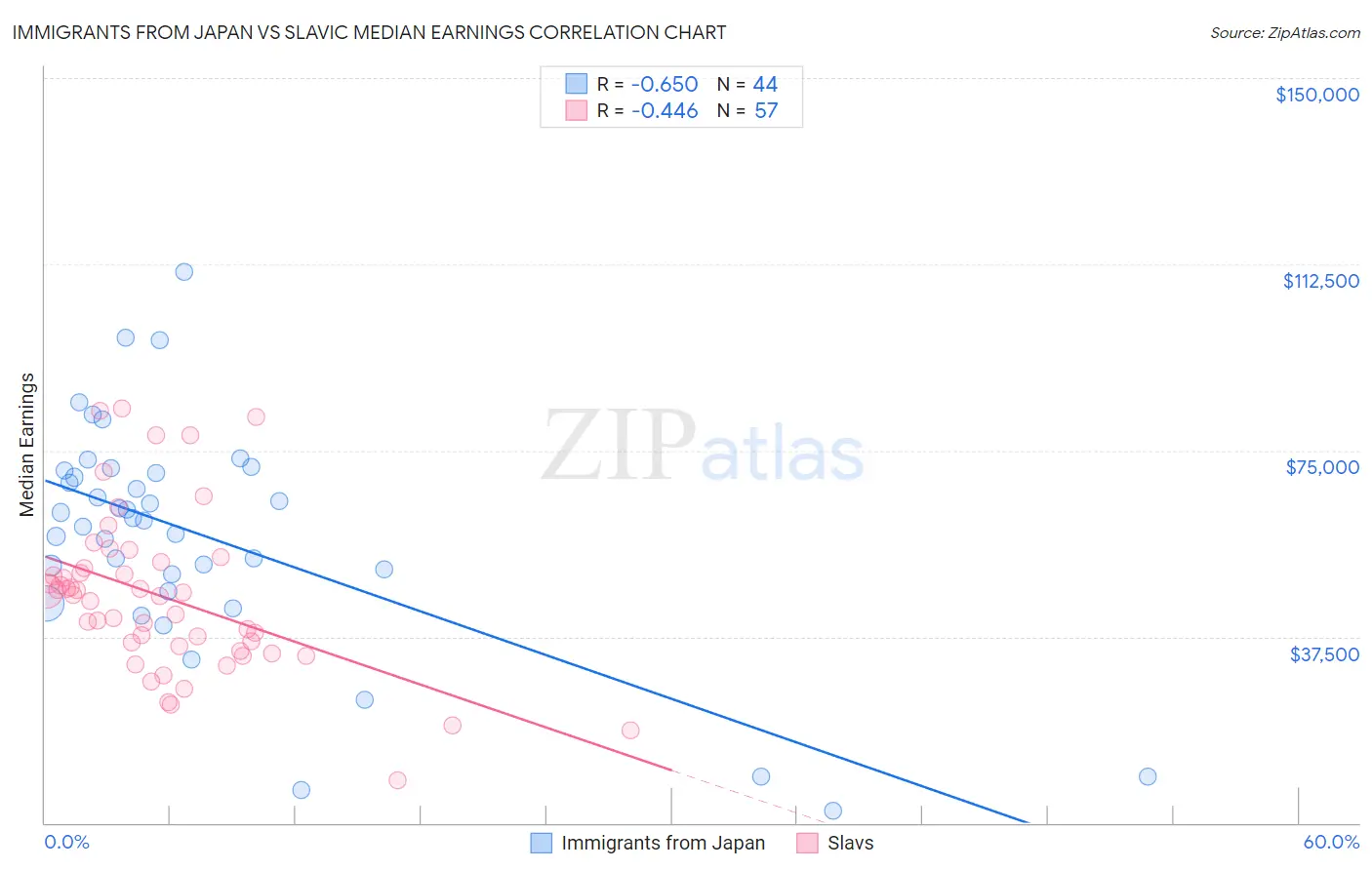 Immigrants from Japan vs Slavic Median Earnings