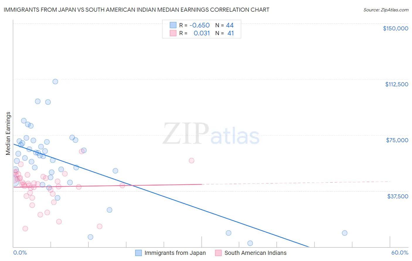 Immigrants from Japan vs South American Indian Median Earnings