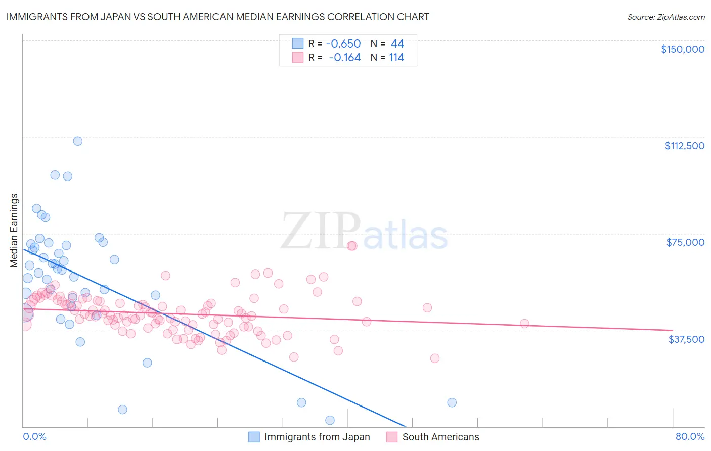 Immigrants from Japan vs South American Median Earnings
