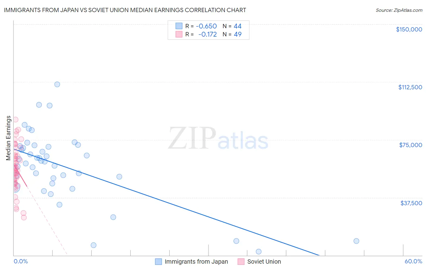 Immigrants from Japan vs Soviet Union Median Earnings