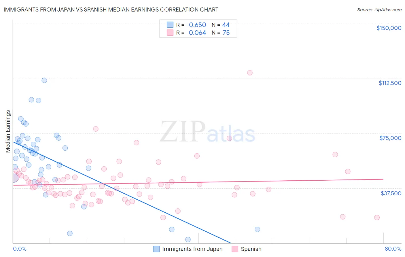 Immigrants from Japan vs Spanish Median Earnings