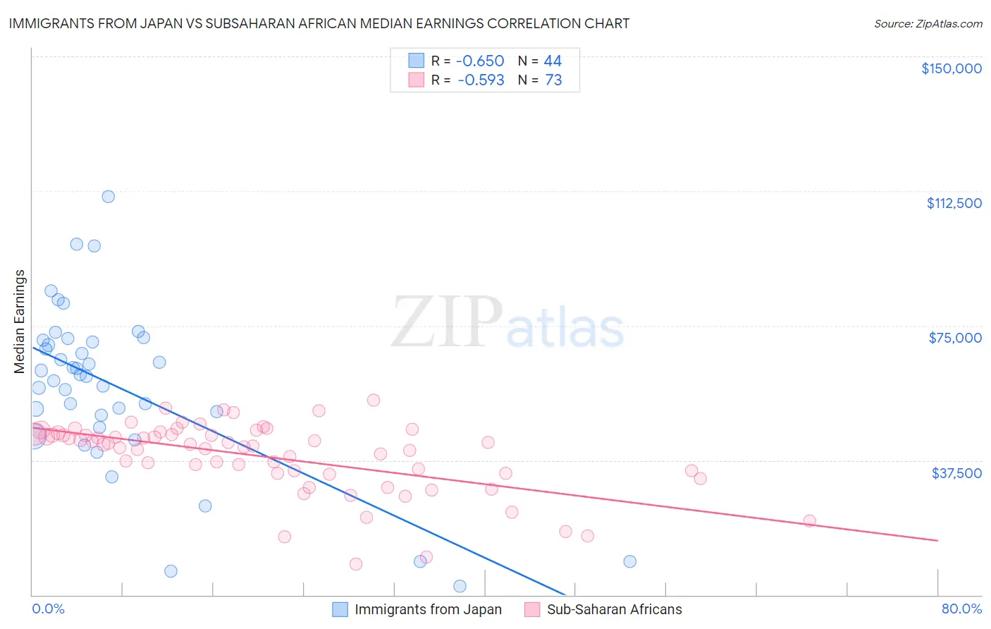 Immigrants from Japan vs Subsaharan African Median Earnings