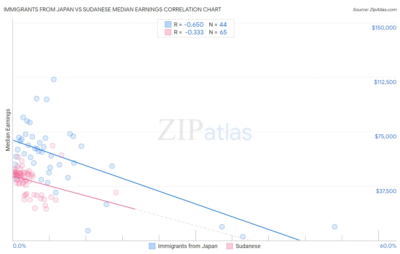 Immigrants from Japan vs Sudanese Median Earnings