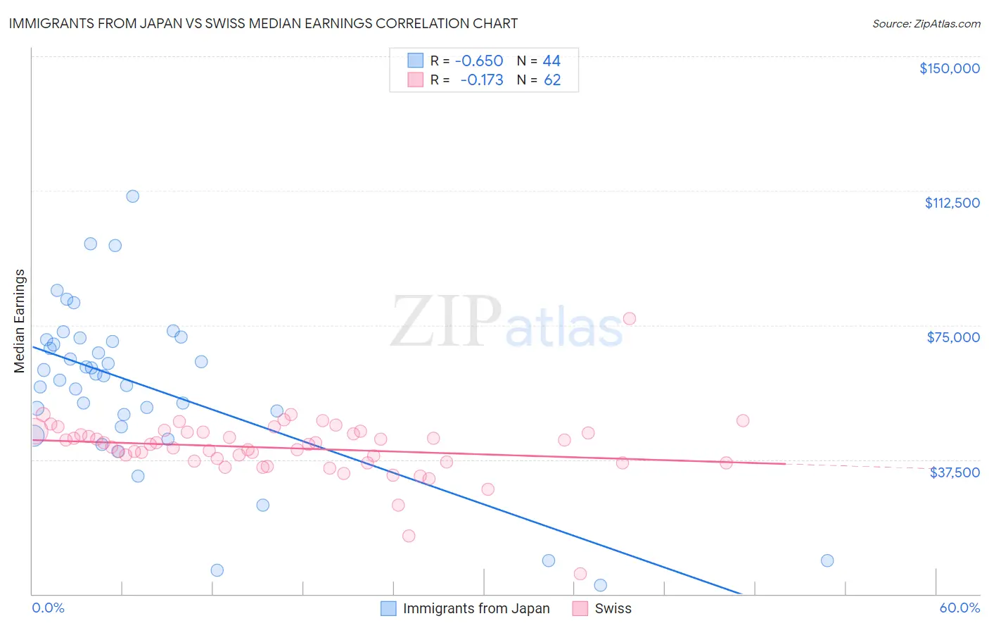 Immigrants from Japan vs Swiss Median Earnings