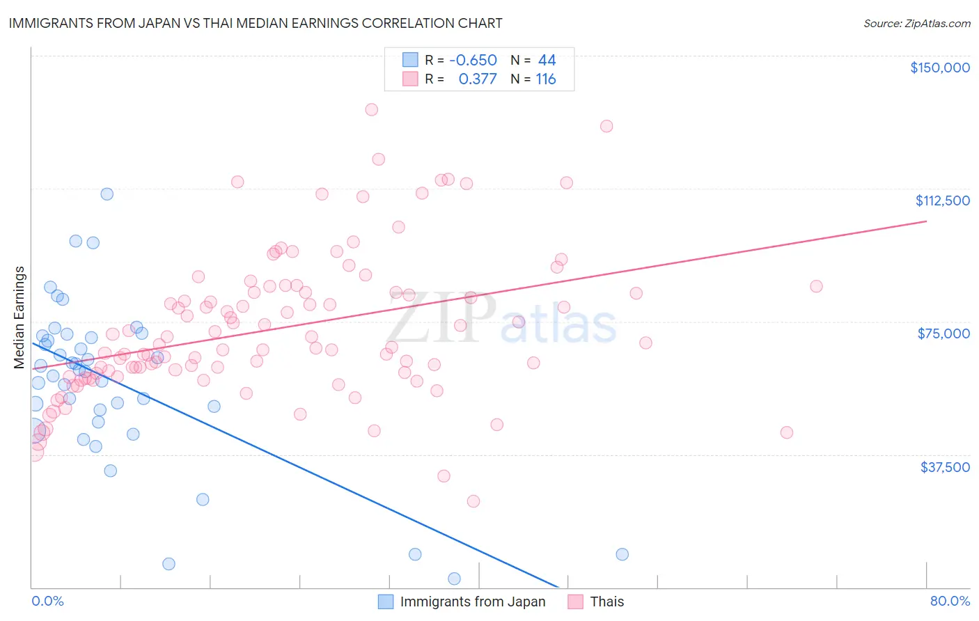 Immigrants from Japan vs Thai Median Earnings