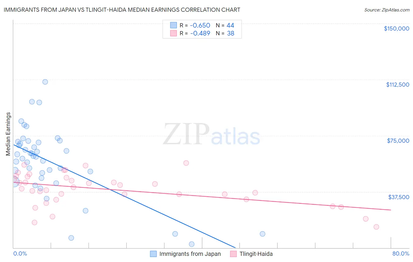 Immigrants from Japan vs Tlingit-Haida Median Earnings