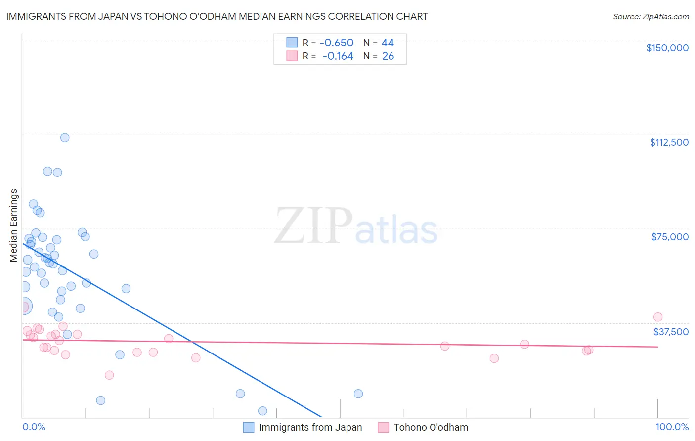 Immigrants from Japan vs Tohono O'odham Median Earnings
