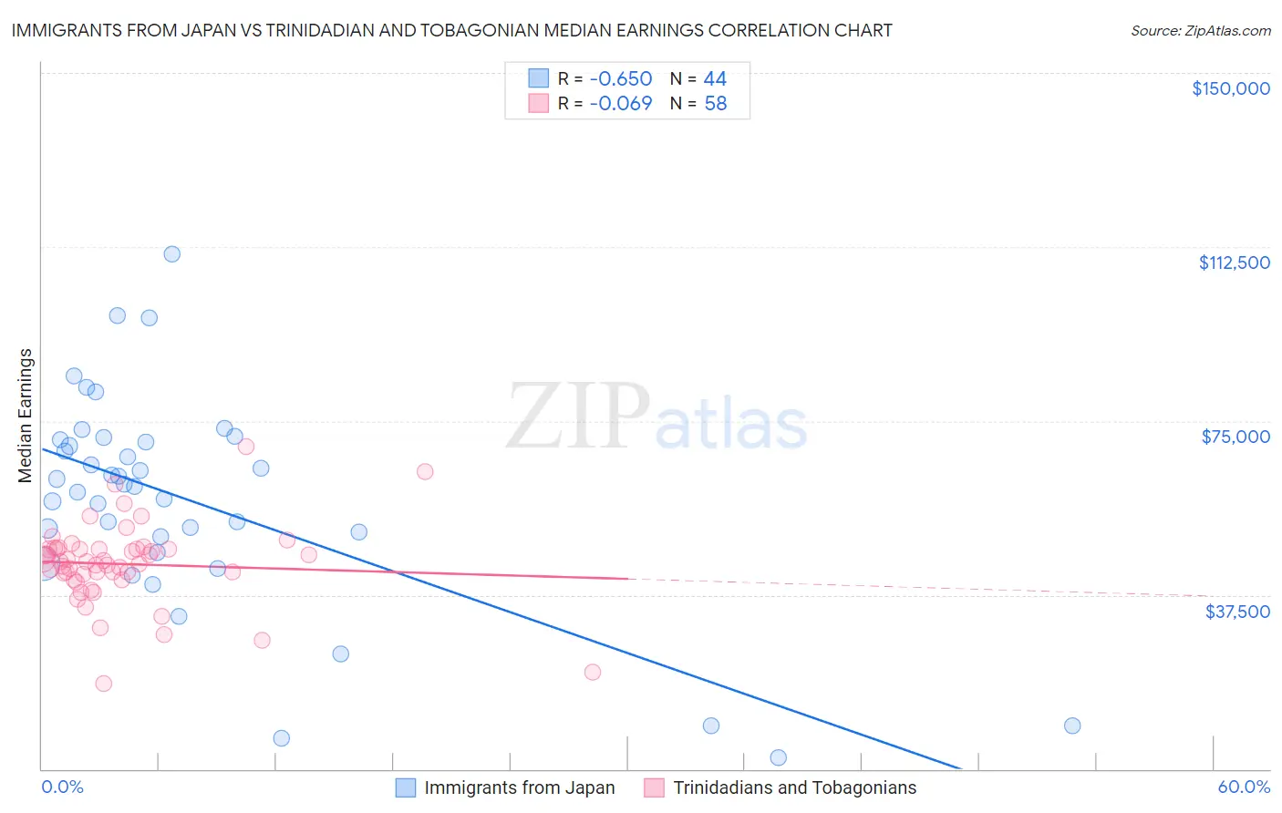 Immigrants from Japan vs Trinidadian and Tobagonian Median Earnings