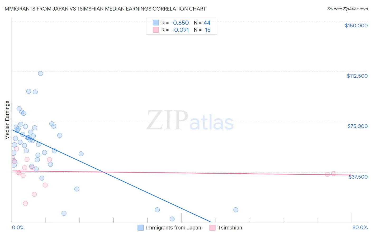 Immigrants from Japan vs Tsimshian Median Earnings