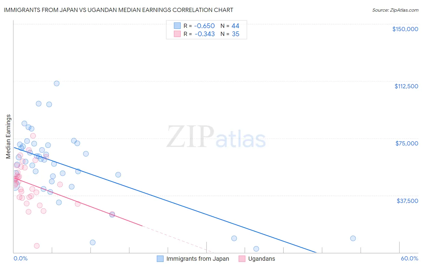 Immigrants from Japan vs Ugandan Median Earnings