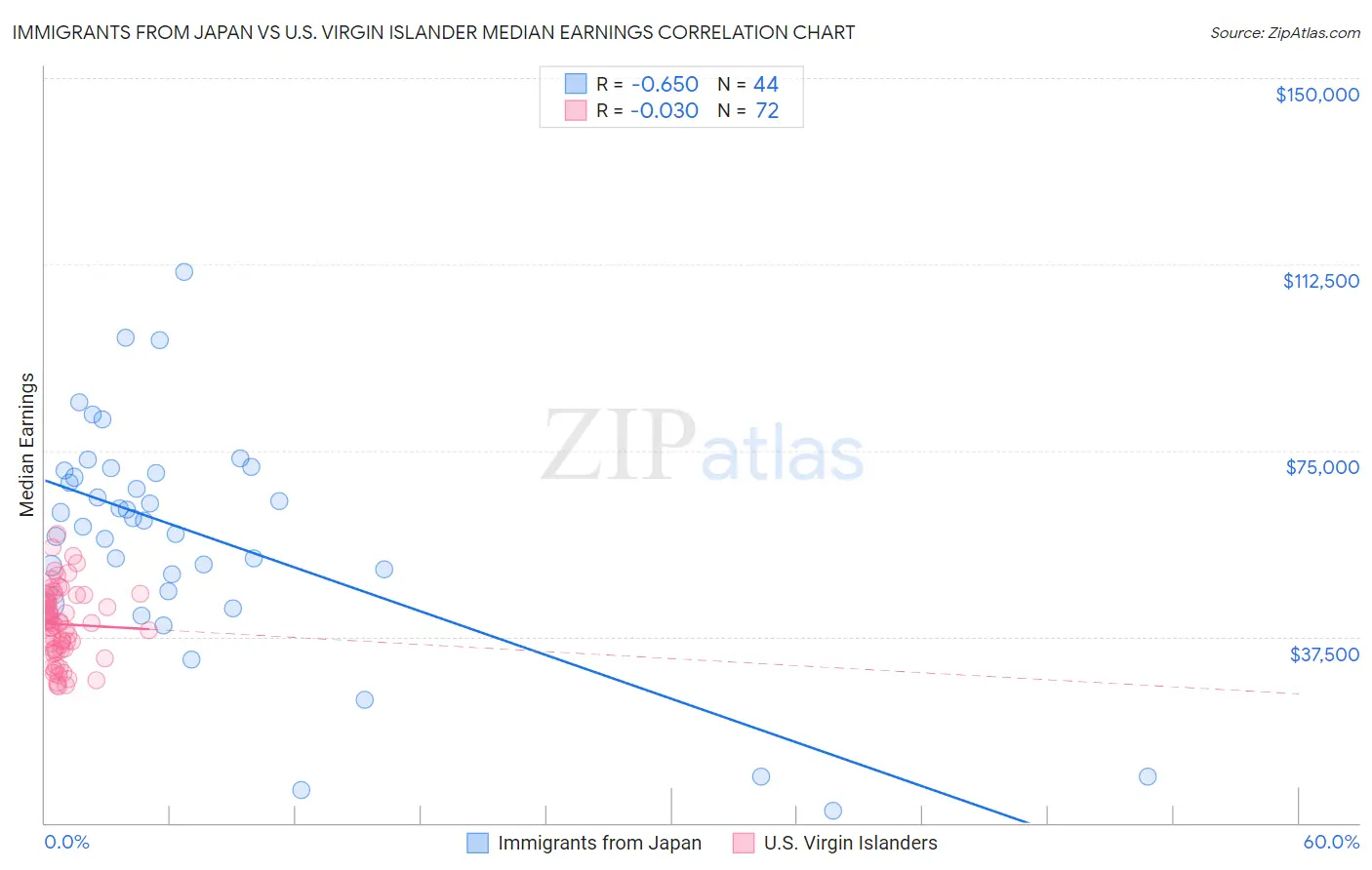 Immigrants from Japan vs U.S. Virgin Islander Median Earnings