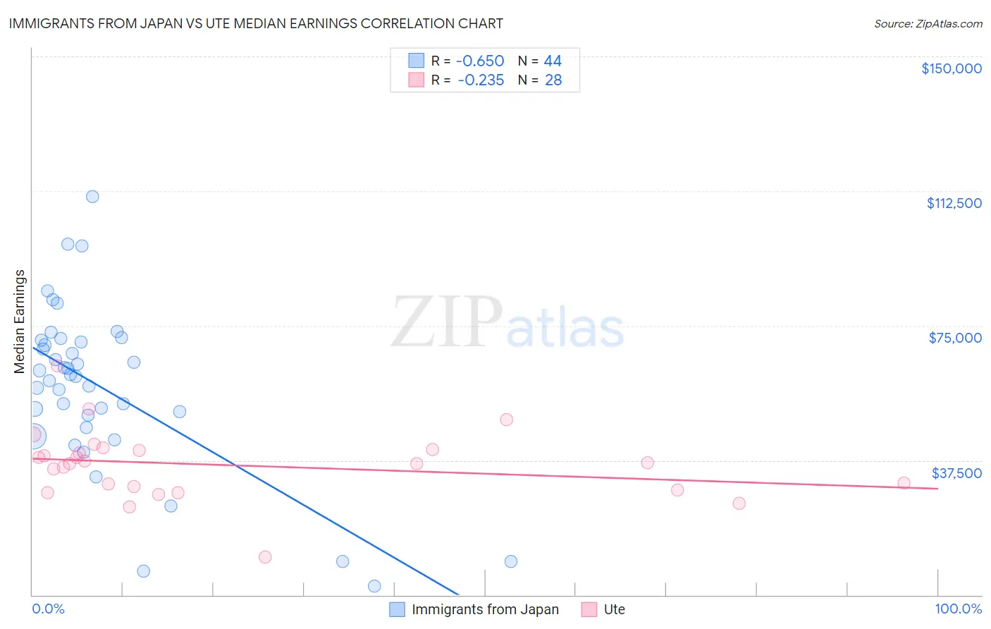 Immigrants from Japan vs Ute Median Earnings