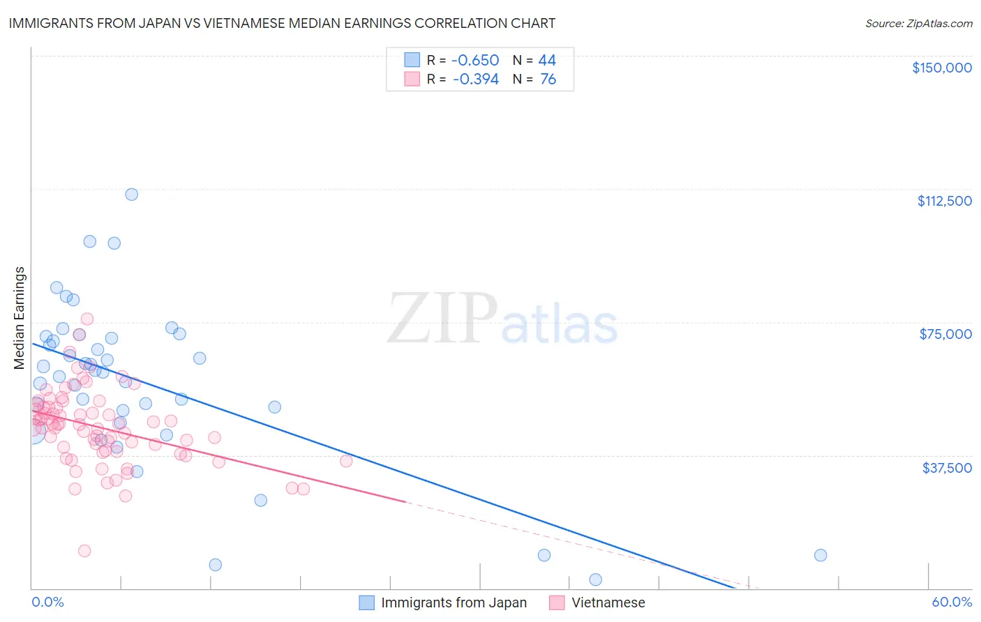 Immigrants from Japan vs Vietnamese Median Earnings