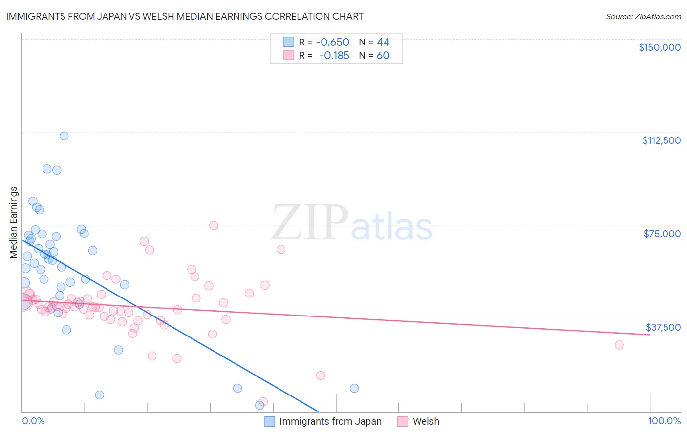 Immigrants from Japan vs Welsh Median Earnings