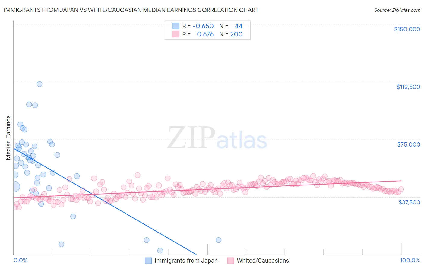 Immigrants from Japan vs White/Caucasian Median Earnings