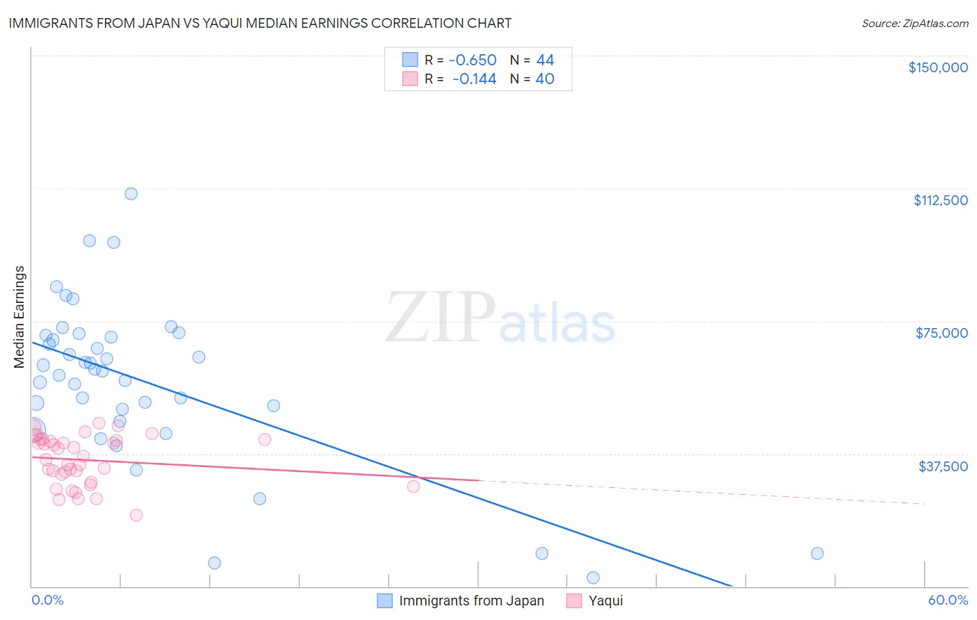 Immigrants from Japan vs Yaqui Median Earnings