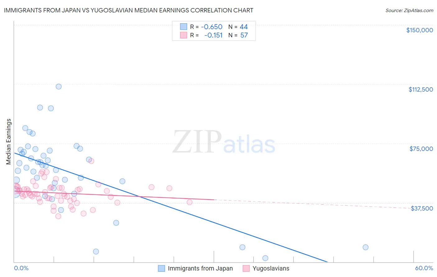 Immigrants from Japan vs Yugoslavian Median Earnings