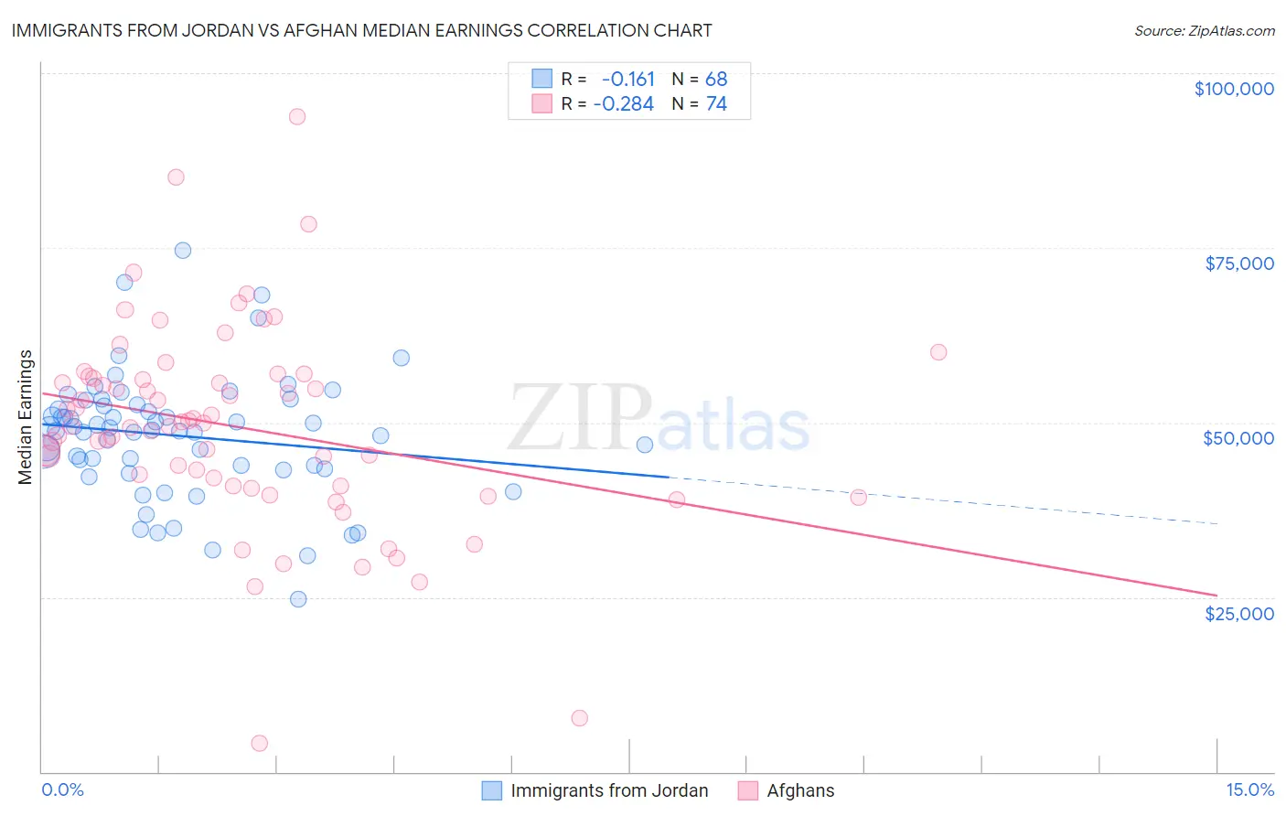 Immigrants from Jordan vs Afghan Median Earnings