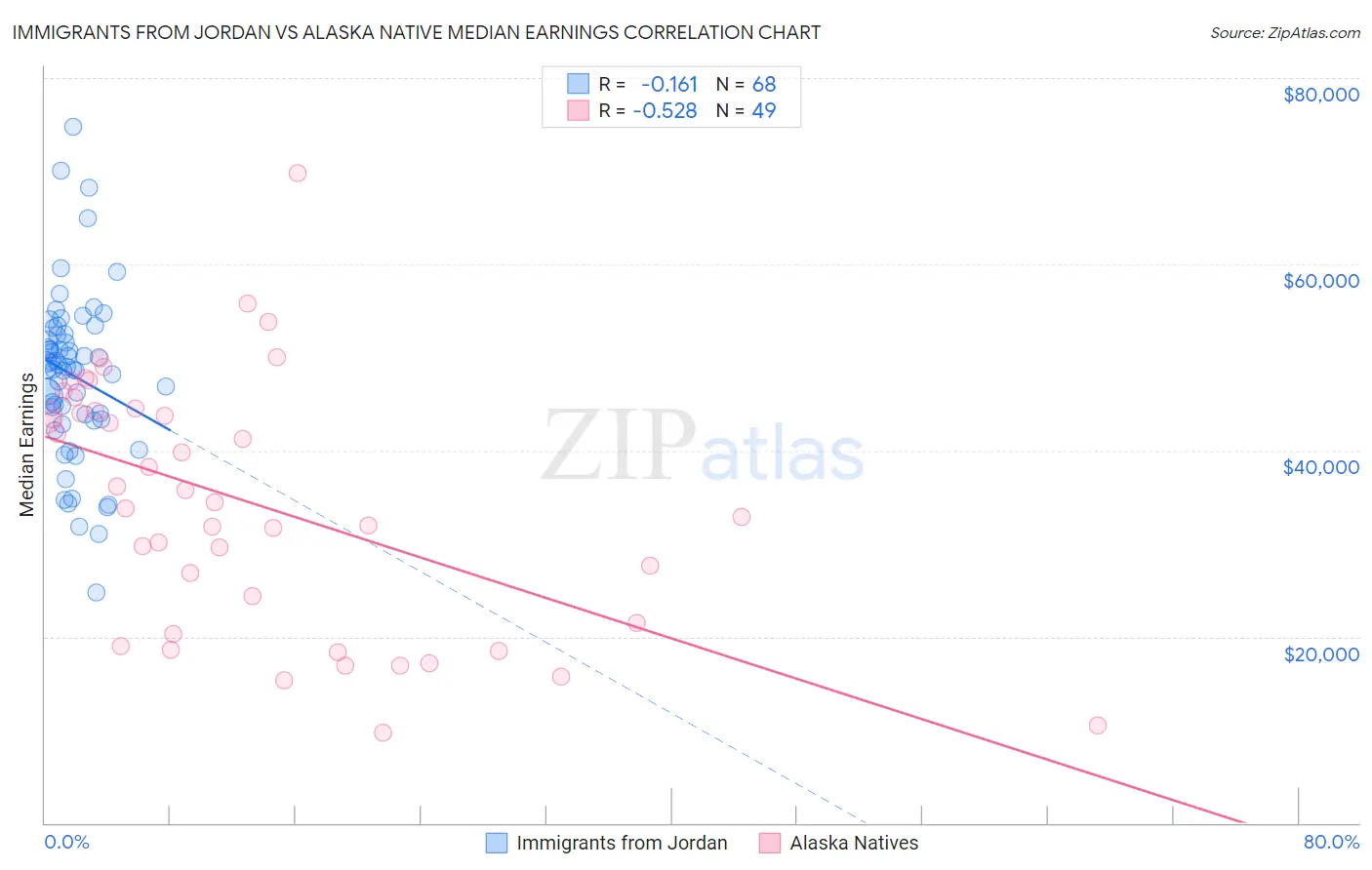Immigrants from Jordan vs Alaska Native Median Earnings