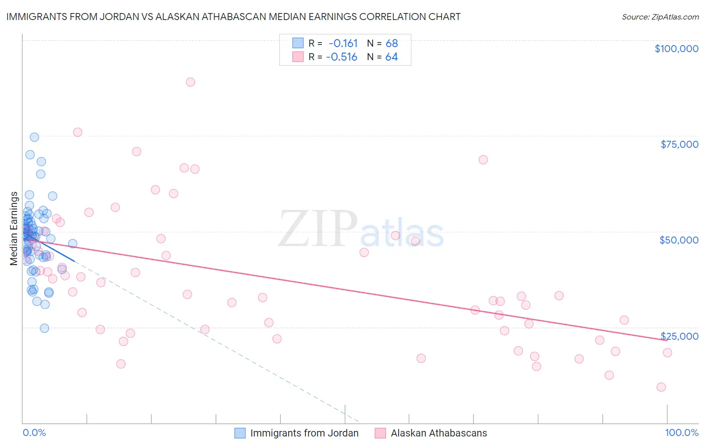 Immigrants from Jordan vs Alaskan Athabascan Median Earnings