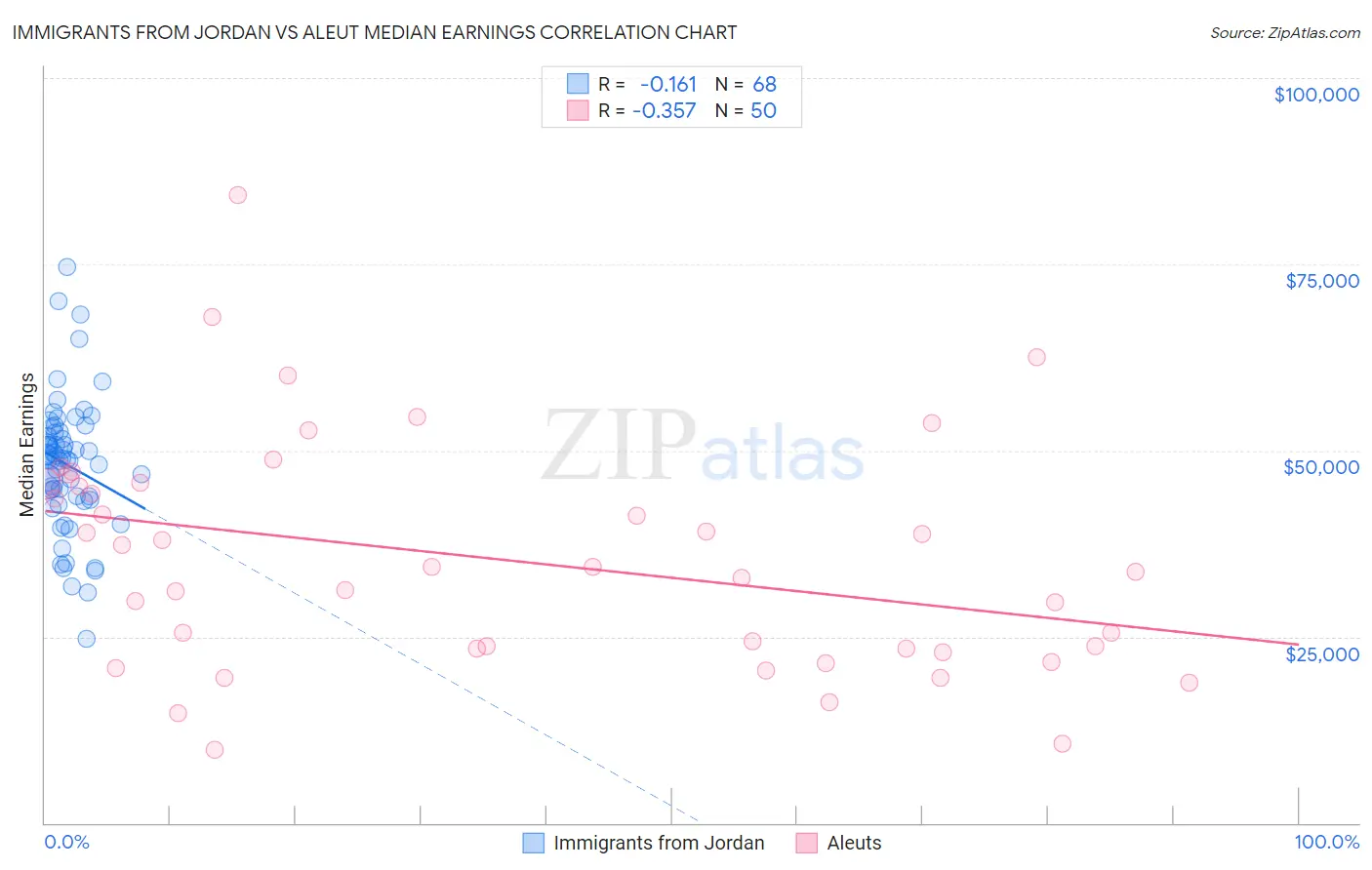 Immigrants from Jordan vs Aleut Median Earnings
