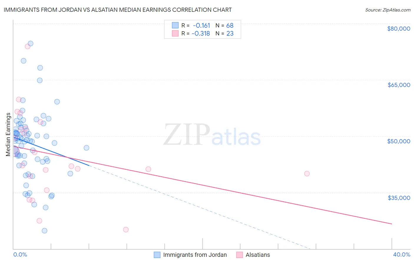 Immigrants from Jordan vs Alsatian Median Earnings