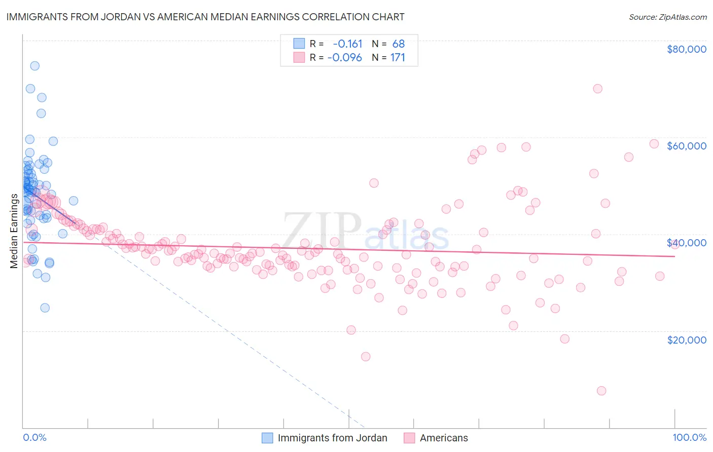 Immigrants from Jordan vs American Median Earnings