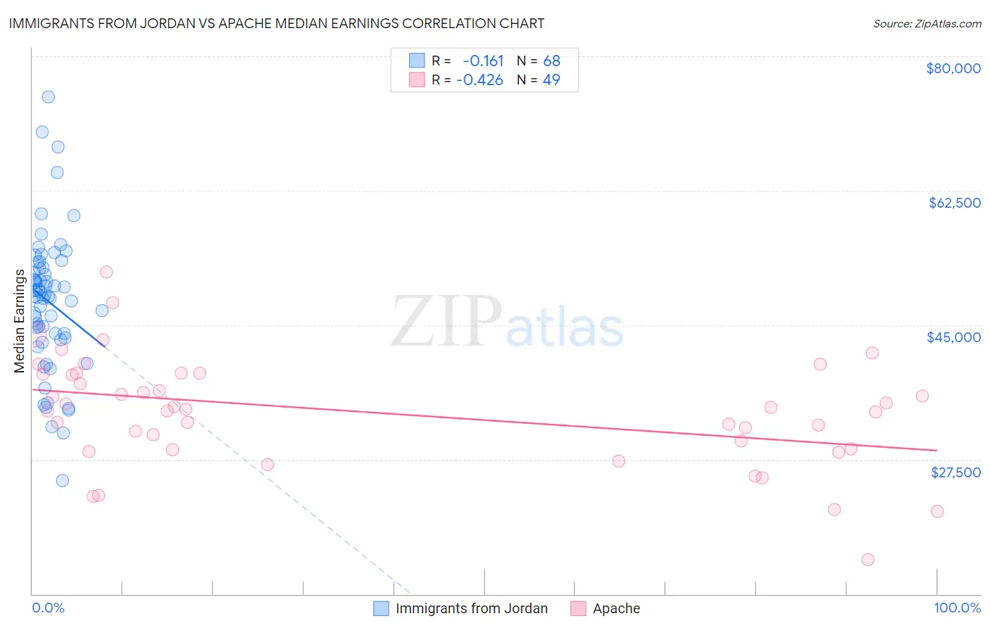 Immigrants from Jordan vs Apache Median Earnings