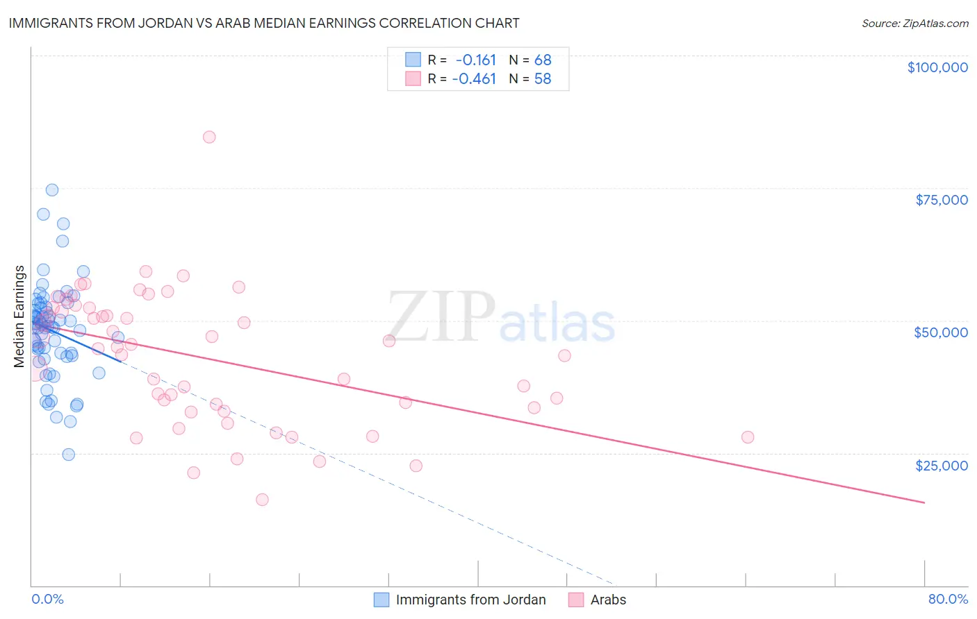 Immigrants from Jordan vs Arab Median Earnings