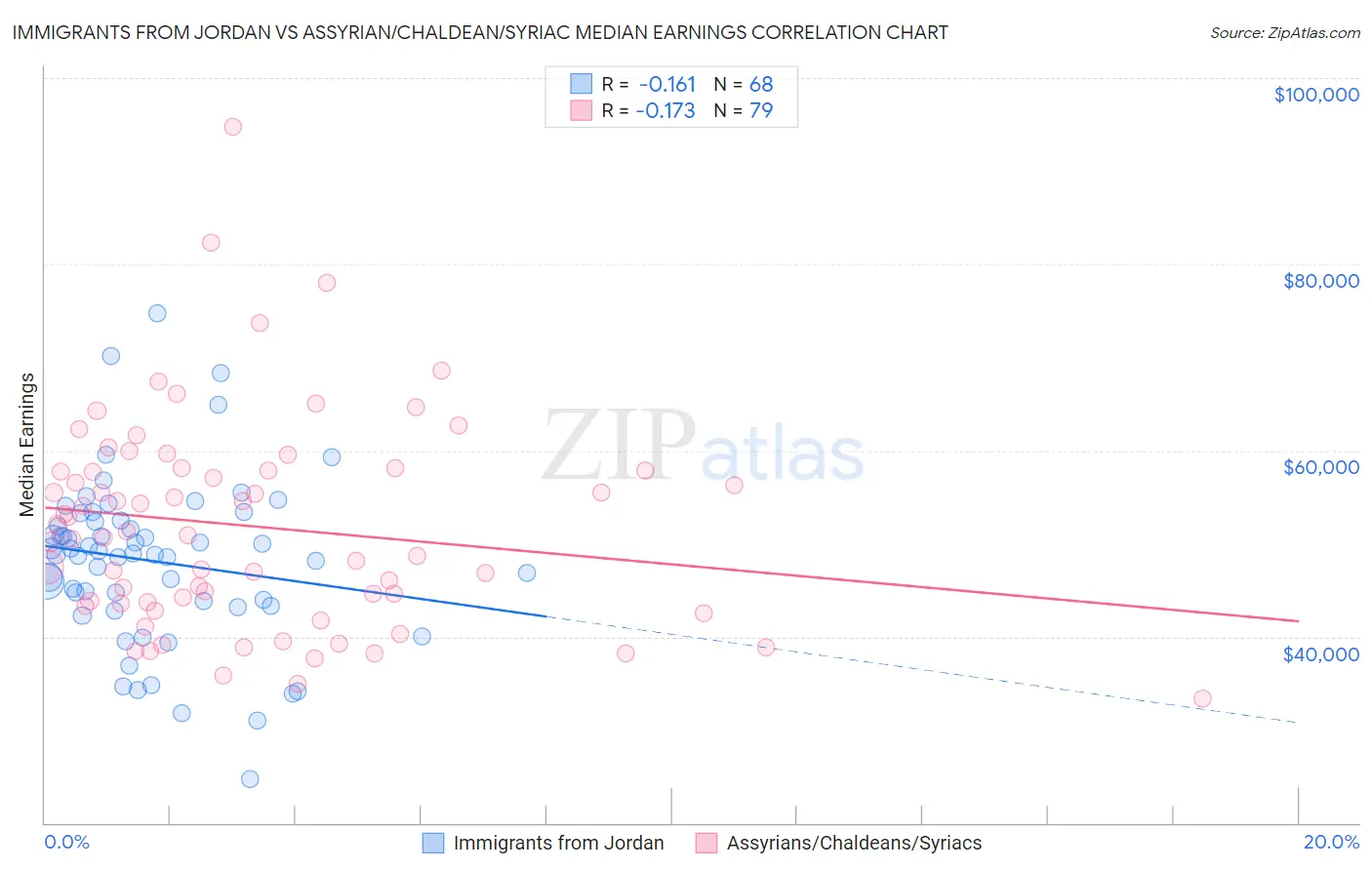 Immigrants from Jordan vs Assyrian/Chaldean/Syriac Median Earnings