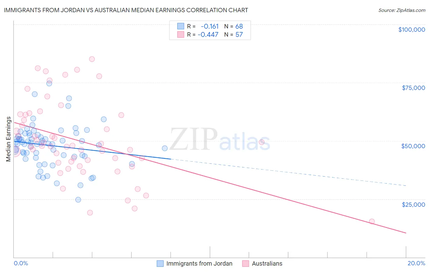 Immigrants from Jordan vs Australian Median Earnings