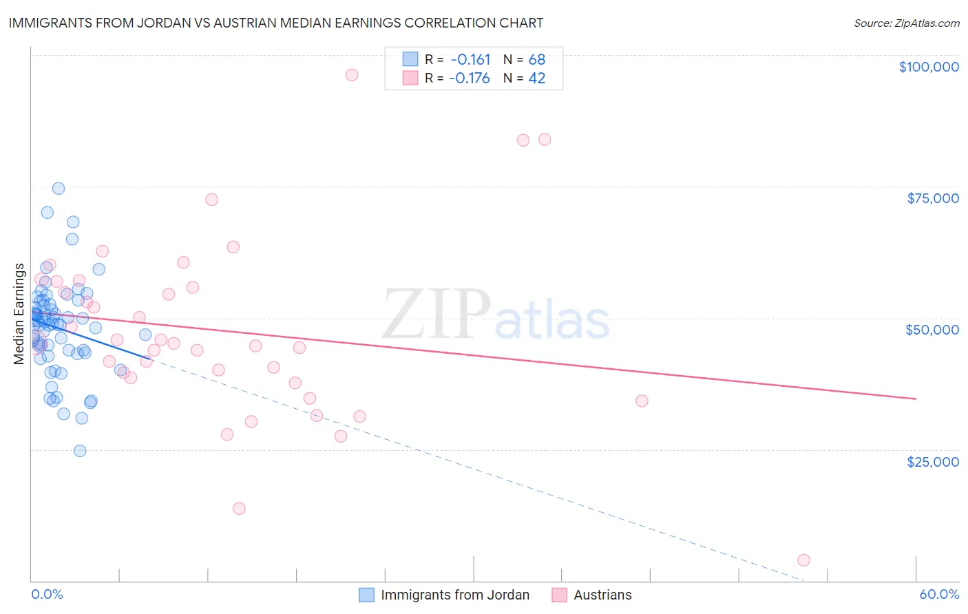 Immigrants from Jordan vs Austrian Median Earnings