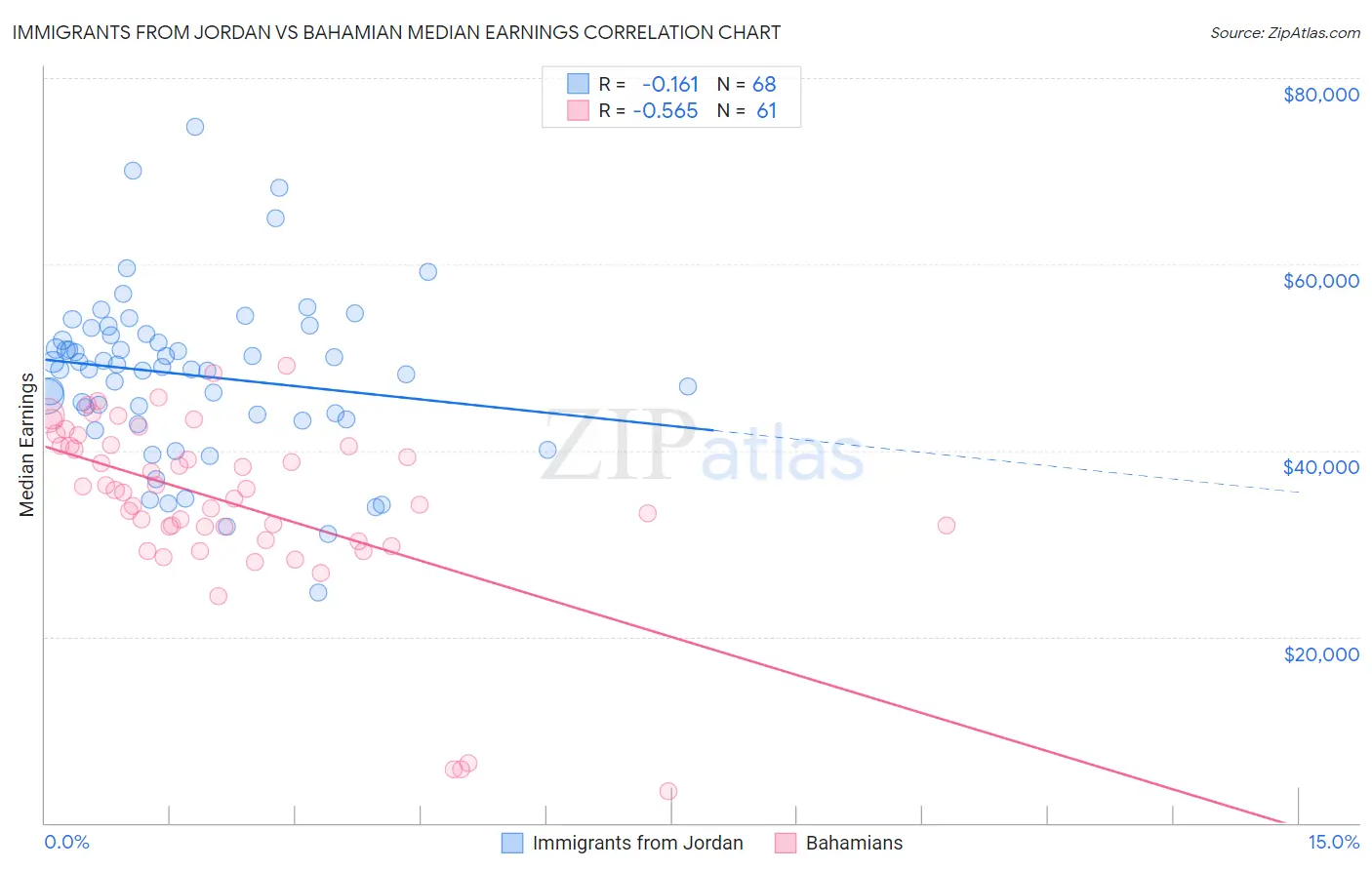 Immigrants from Jordan vs Bahamian Median Earnings