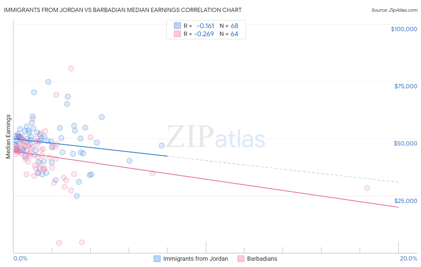 Immigrants from Jordan vs Barbadian Median Earnings