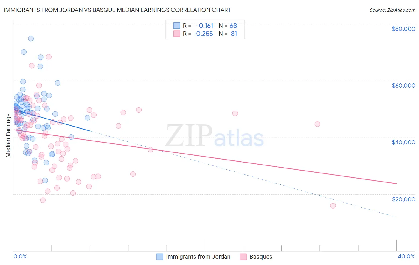 Immigrants from Jordan vs Basque Median Earnings