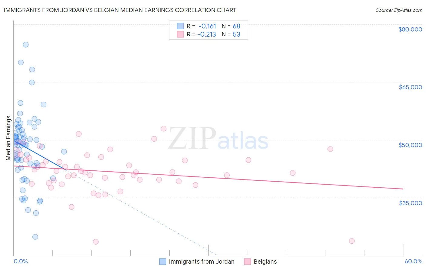 Immigrants from Jordan vs Belgian Median Earnings