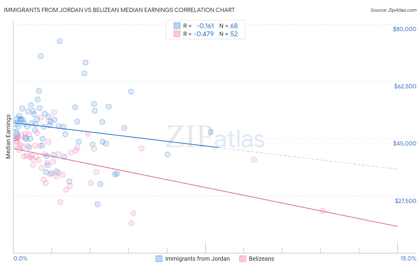 Immigrants from Jordan vs Belizean Median Earnings