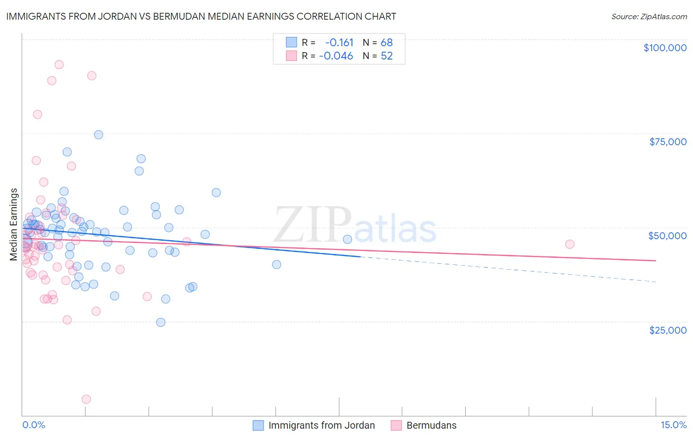 Immigrants from Jordan vs Bermudan Median Earnings