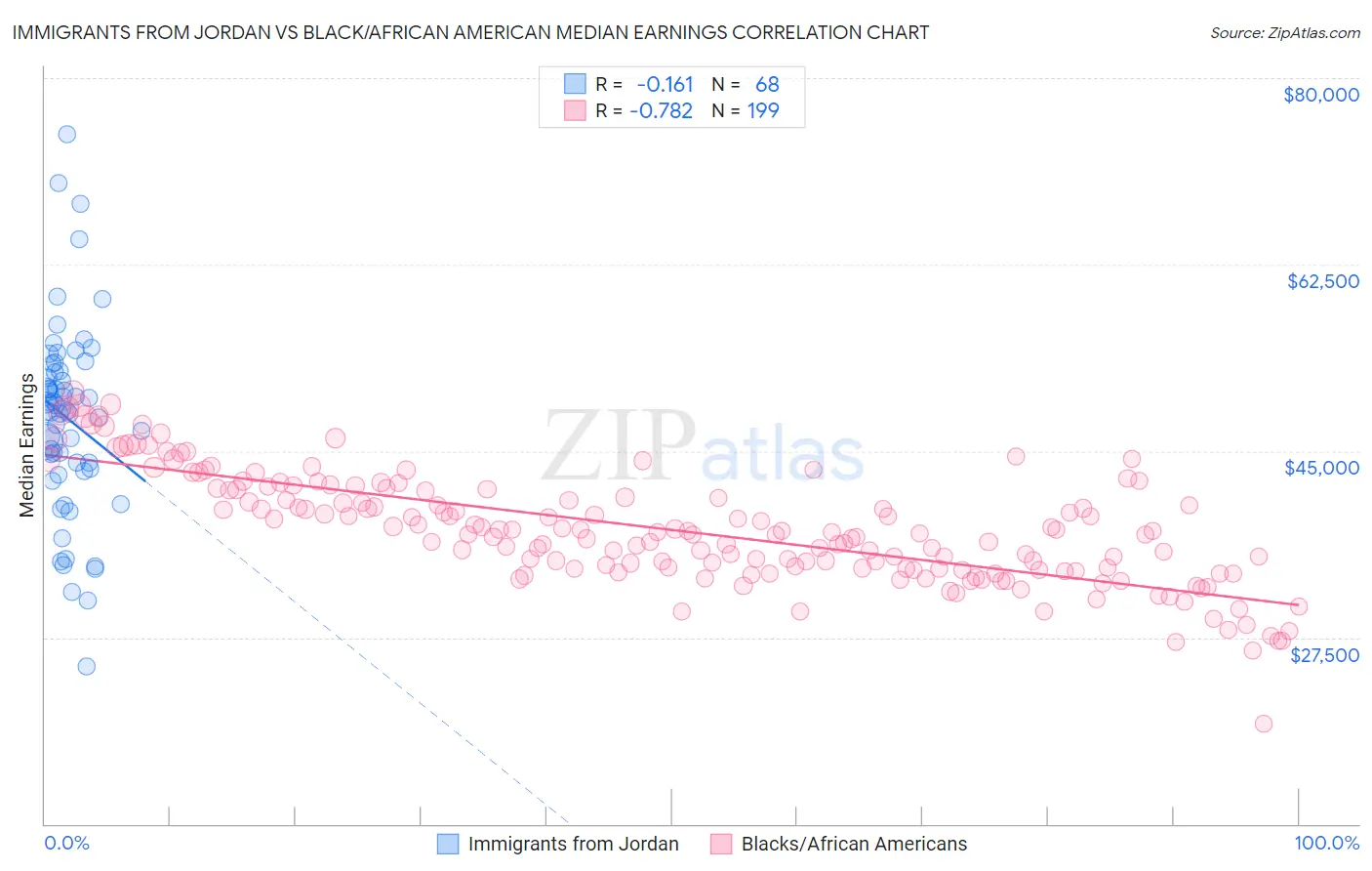 Immigrants from Jordan vs Black/African American Median Earnings