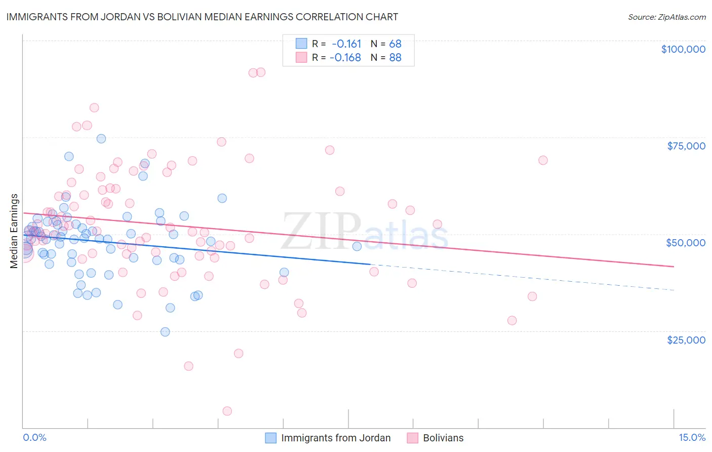 Immigrants from Jordan vs Bolivian Median Earnings