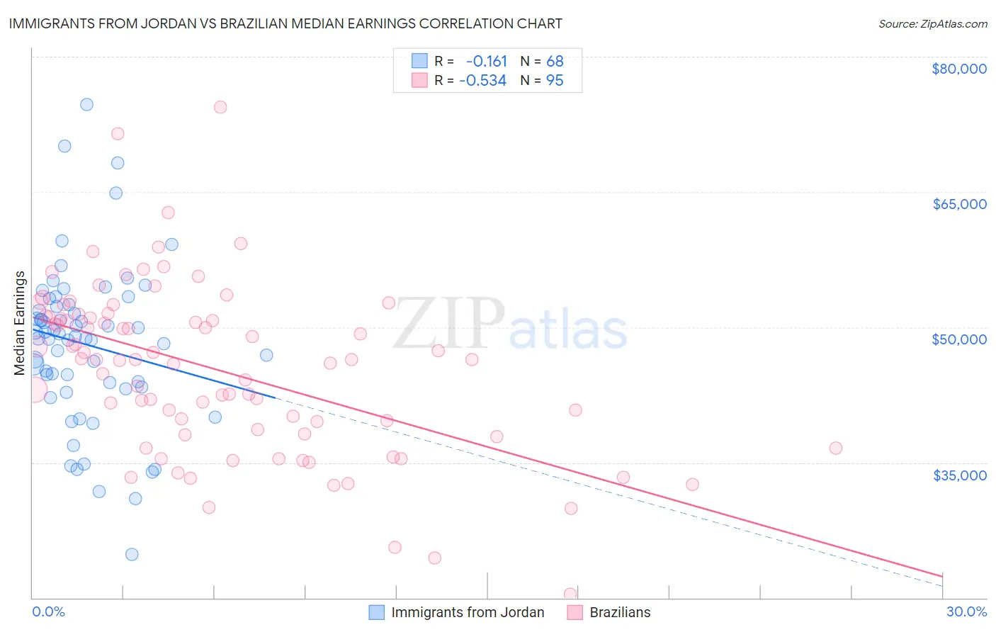 Immigrants from Jordan vs Brazilian Median Earnings
