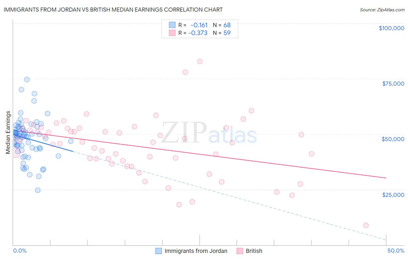 Immigrants from Jordan vs British Median Earnings