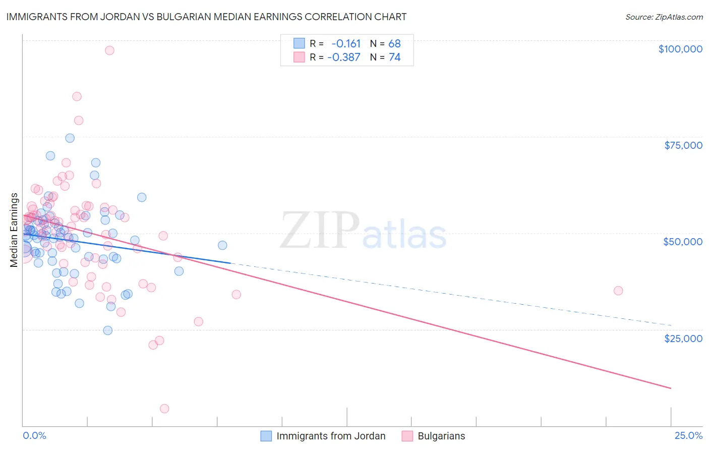 Immigrants from Jordan vs Bulgarian Median Earnings
