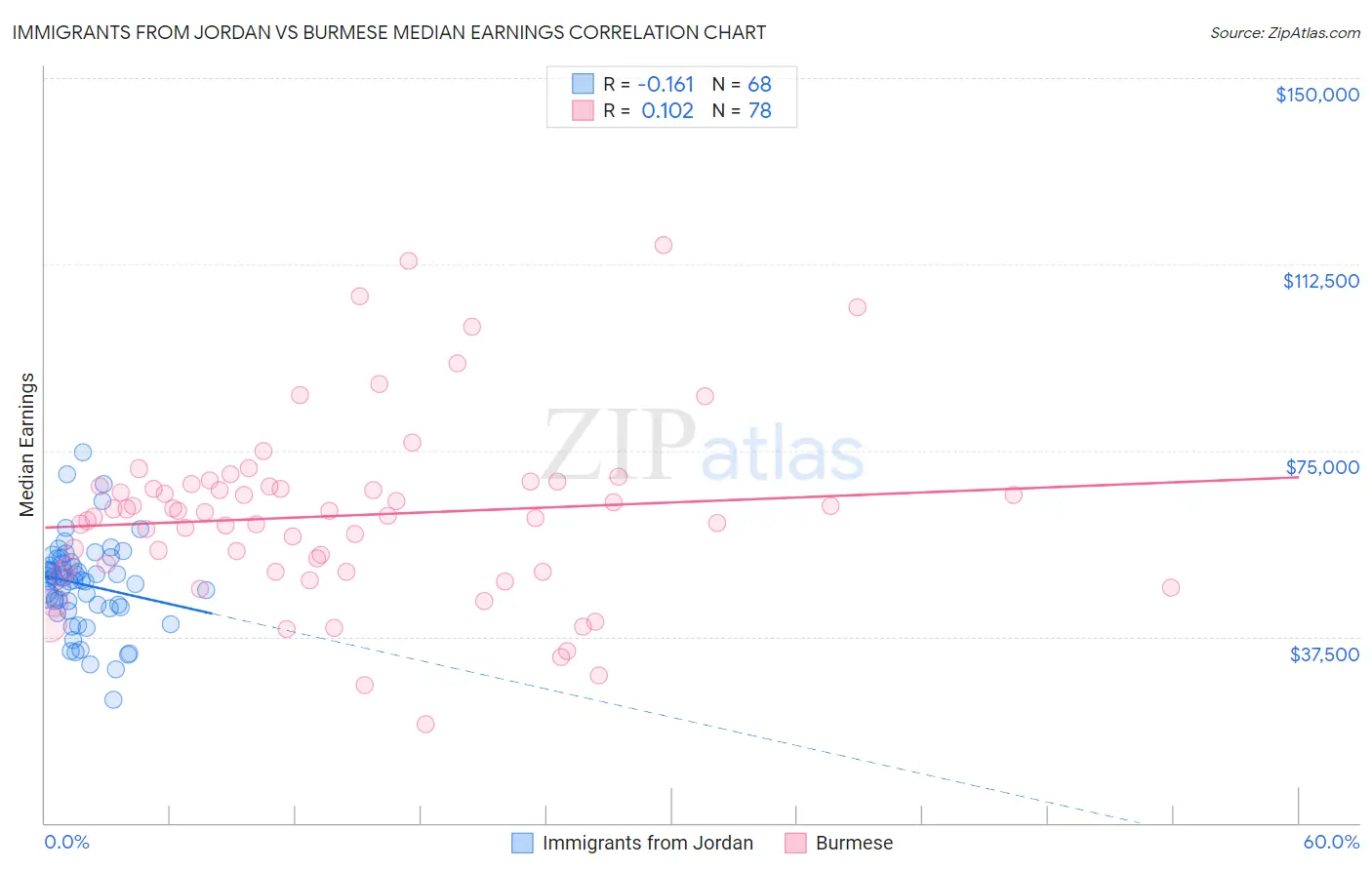 Immigrants from Jordan vs Burmese Median Earnings