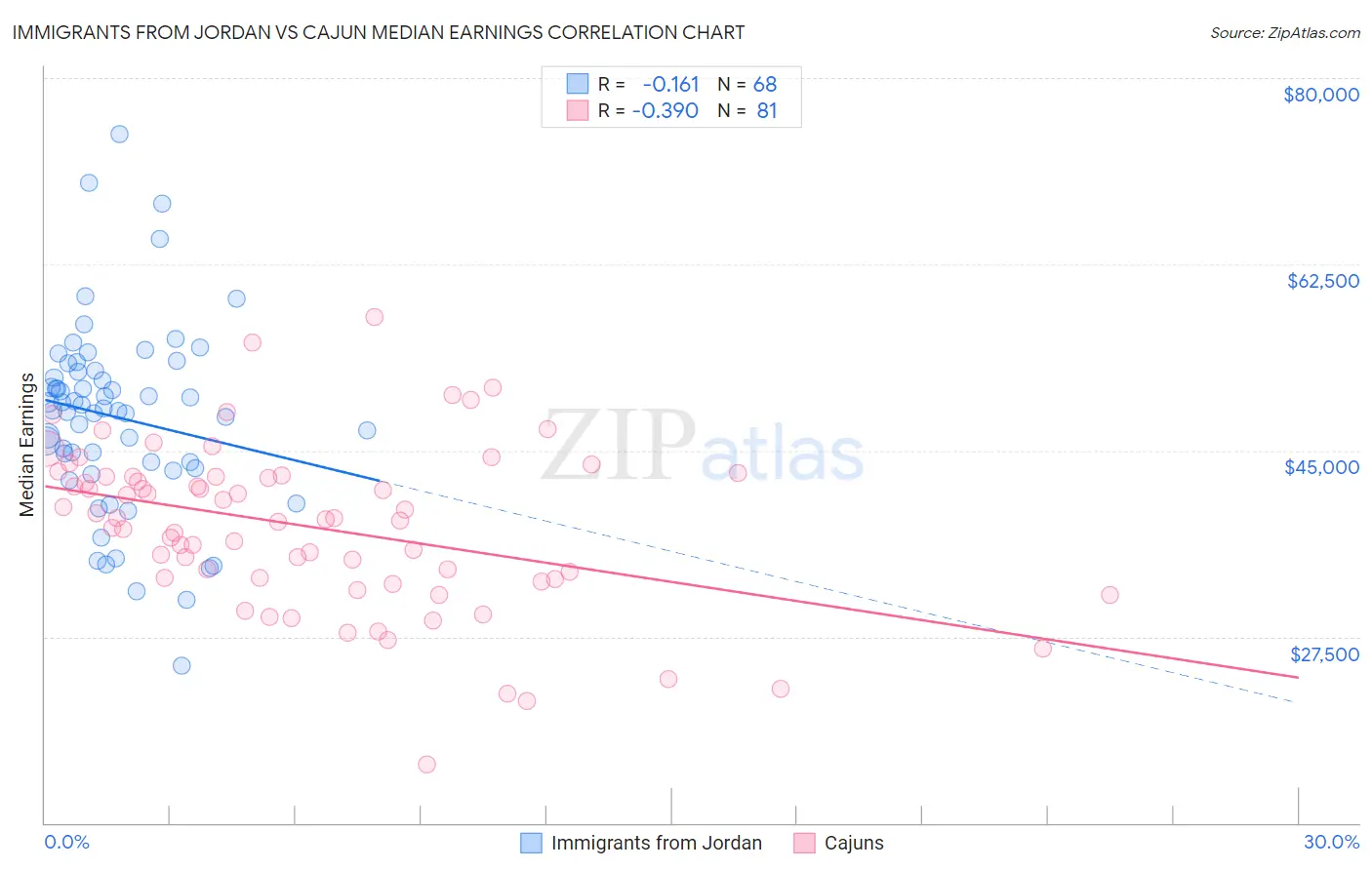Immigrants from Jordan vs Cajun Median Earnings